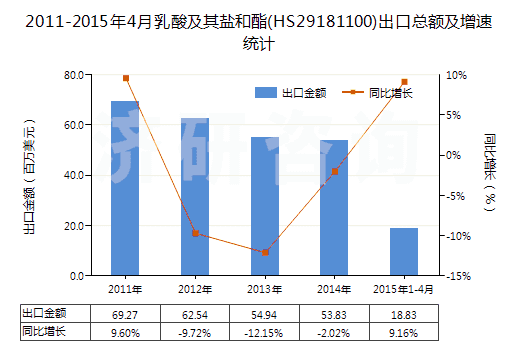 2011-2015年4月乳酸及其鹽和酯(HS29181100)出口總額及增速統(tǒng)計(jì)